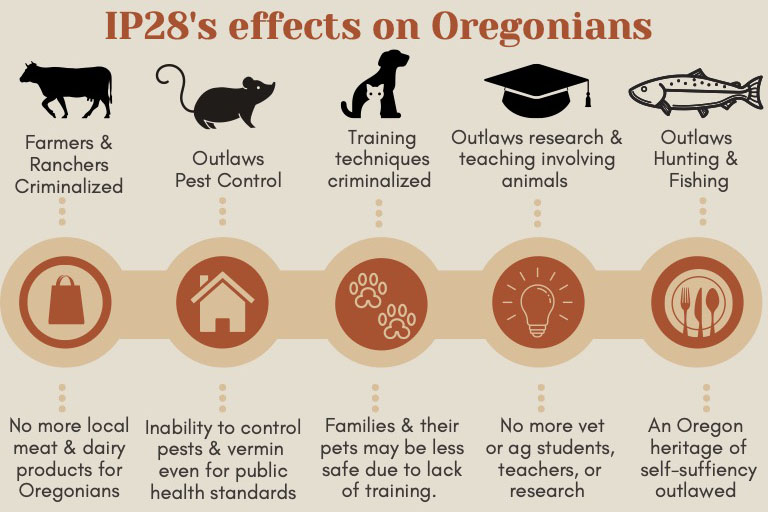 Oregon IP28 Explained: How the PEACE Act Could Ban Hunting and Fishing